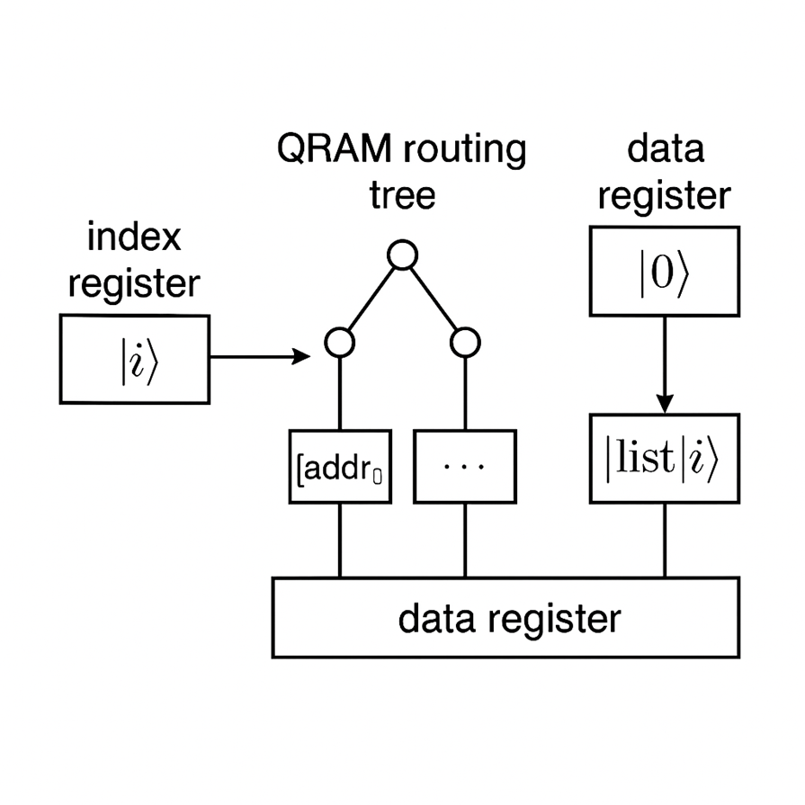 QRAM Architecture