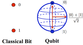 Qubit Representation